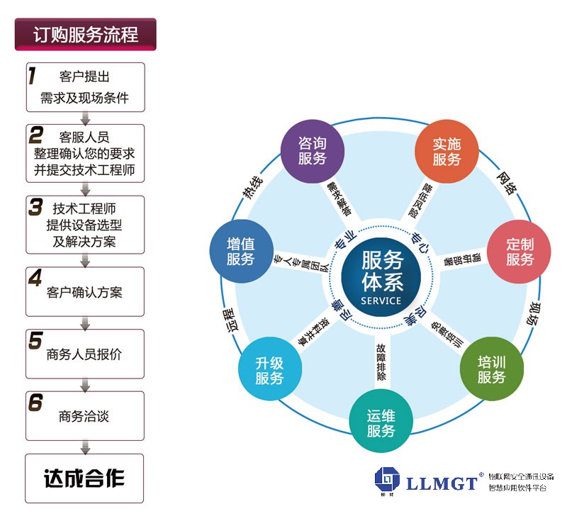 訂貨流程服務理念