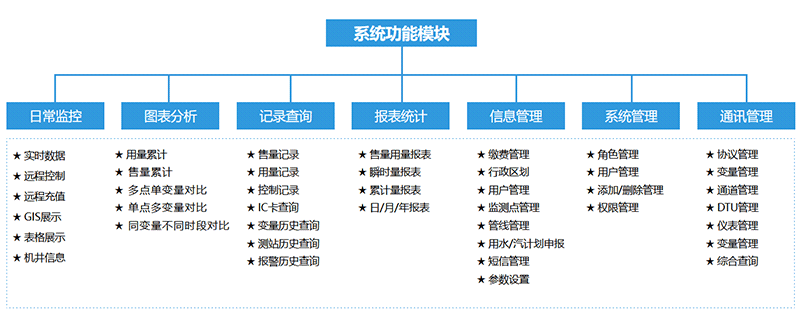 系統功能