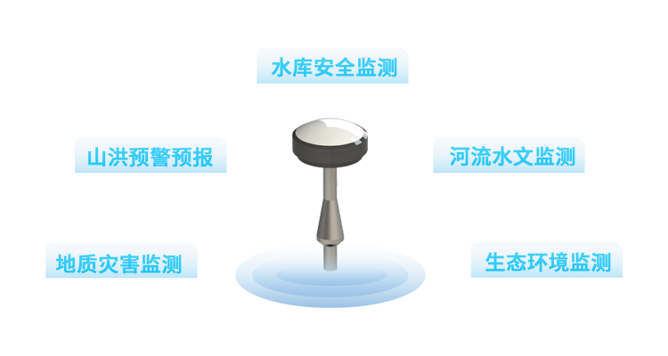 廣泛應用于水庫安全監測 、河流水文監測、山洪預警預報、地質災害監測 、生態環境監測 等各類防災減災監測項目