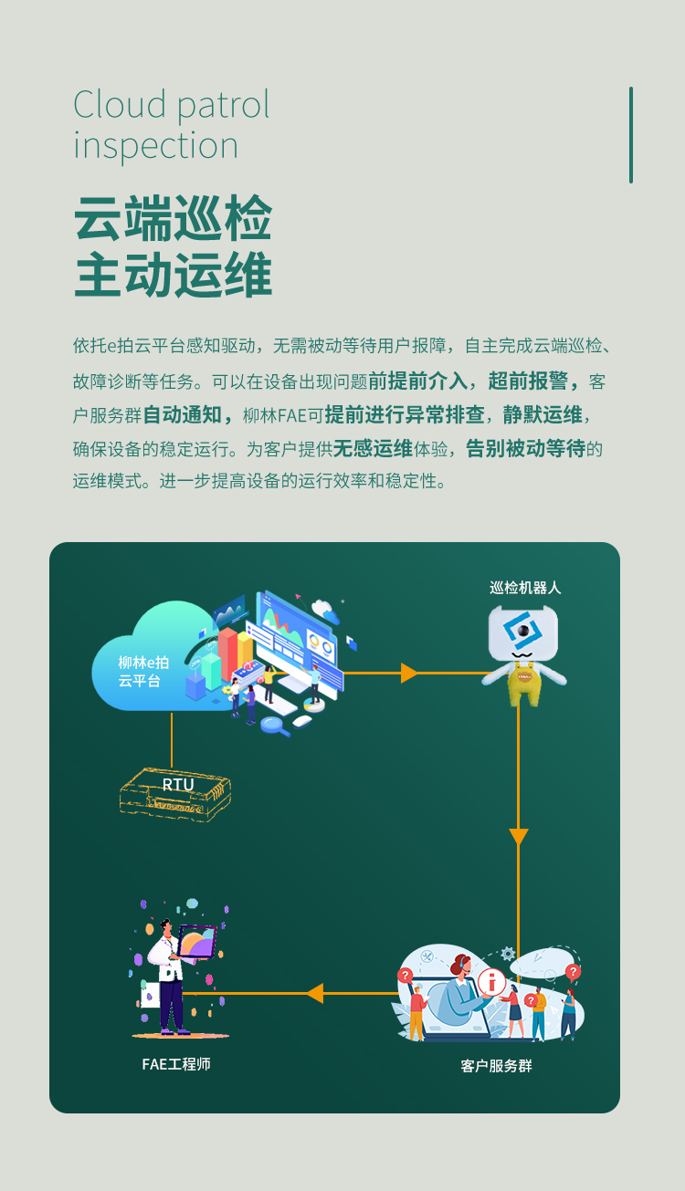 云端巡檢，主動運維。依托e拍云平臺感知驅動，無需被動等待用戶報障，自主完成云端巡檢、故障診斷等任務?？梢栽谠O備出現問題前提前介入，超前報警，客戶服務群自動通知，柳林FAE可提前進行異常排查，靜默運維，確保設備的穩定運行。為客戶提供無感運維體驗，告別被動等待的運維模式。進一步提高設備的運行效率和穩定性。