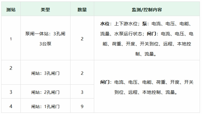 測站類型詳情