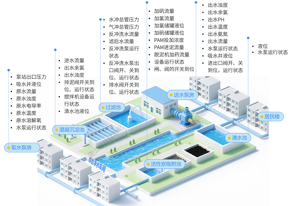 水廠工藝示意