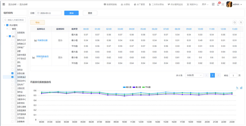 管網壓力分析